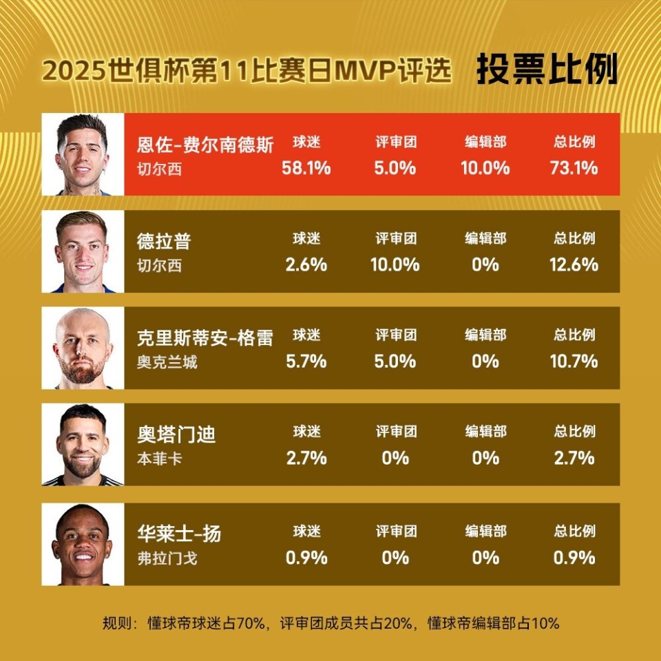 世界杯选手发挥出色,荣膺最佳MVP的简单介绍 世界杯选手发挥出色,荣膺最佳MVP的简单介绍